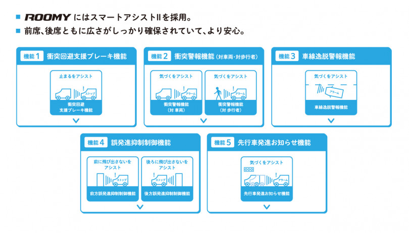 ROOMYはスマートアシスト2を搭載