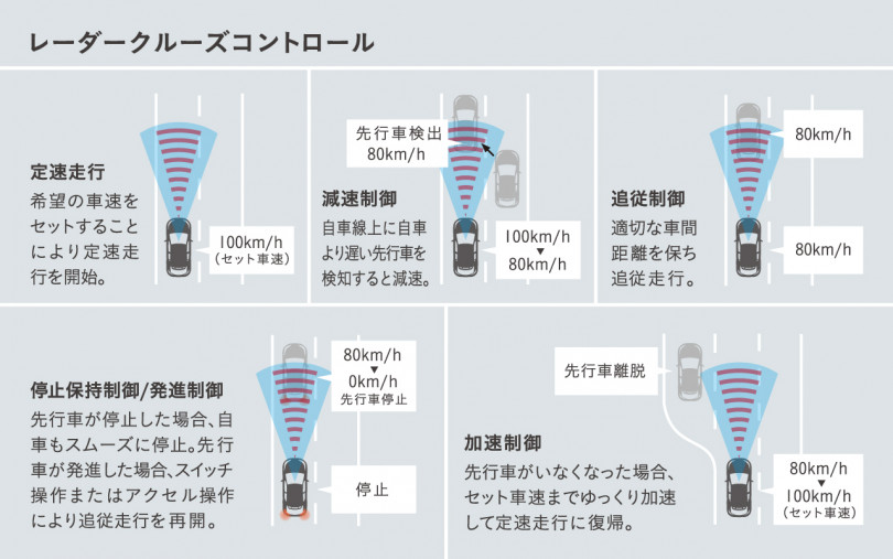 C-HR（CHR）のレーダークルーズ